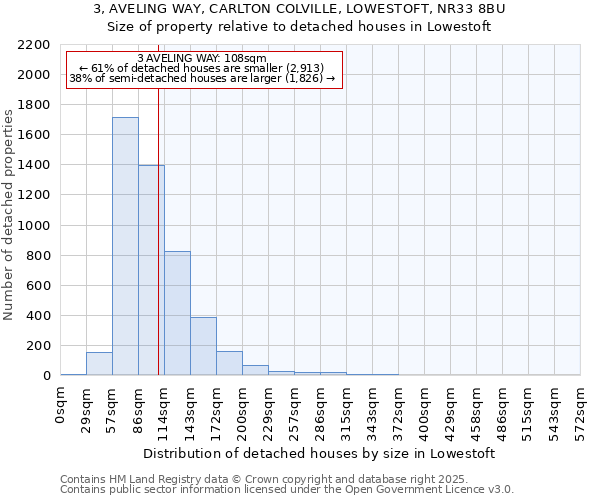 3, AVELING WAY, CARLTON COLVILLE, LOWESTOFT, NR33 8BU: Size of property relative to detached houses in Lowestoft