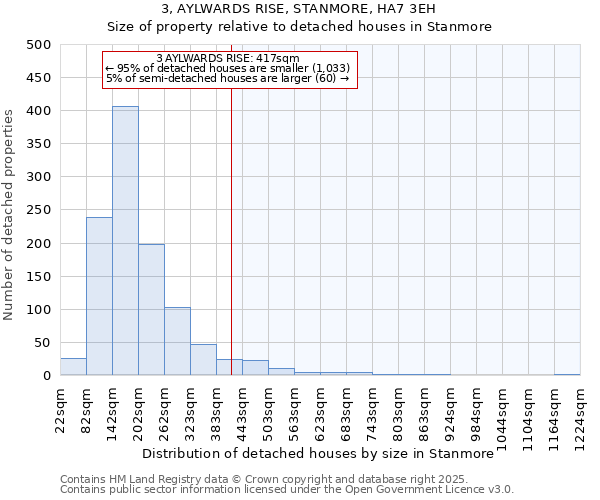 3, AYLWARDS RISE, STANMORE, HA7 3EH: Size of property relative to detached houses in Stanmore