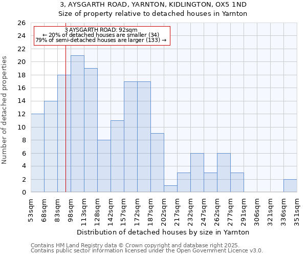 3, AYSGARTH ROAD, YARNTON, KIDLINGTON, OX5 1ND: Size of property relative to detached houses in Yarnton