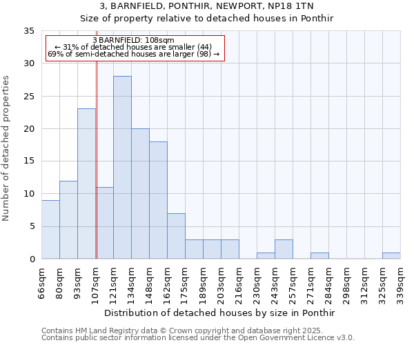 3, BARNFIELD, PONTHIR, NEWPORT, NP18 1TN: Size of property relative to detached houses in Ponthir