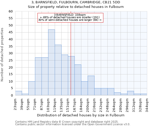 3, BARNSFIELD, FULBOURN, CAMBRIDGE, CB21 5DD: Size of property relative to detached houses in Fulbourn