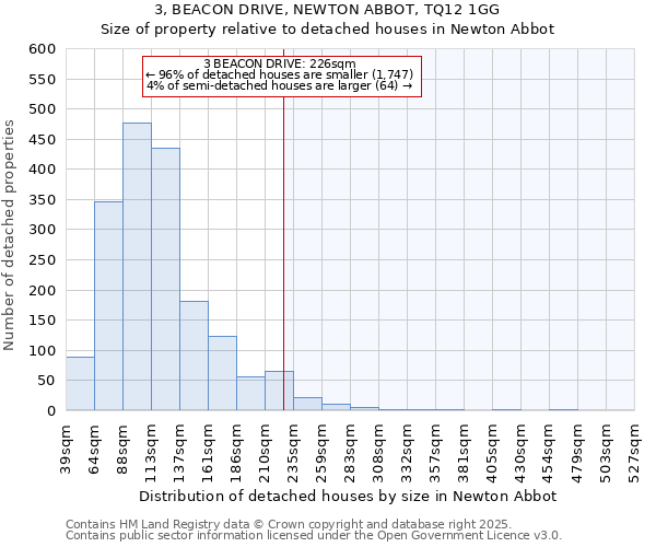 3, BEACON DRIVE, NEWTON ABBOT, TQ12 1GG: Size of property relative to detached houses in Newton Abbot