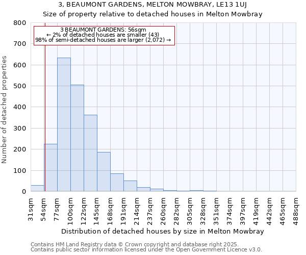 3, BEAUMONT GARDENS, MELTON MOWBRAY, LE13 1UJ: Size of property relative to detached houses in Melton Mowbray