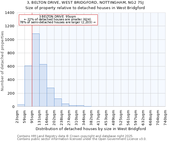 3, BELTON DRIVE, WEST BRIDGFORD, NOTTINGHAM, NG2 7SJ: Size of property relative to detached houses in West Bridgford