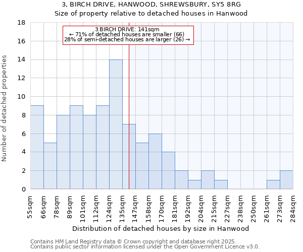 3, BIRCH DRIVE, HANWOOD, SHREWSBURY, SY5 8RG: Size of property relative to detached houses in Hanwood