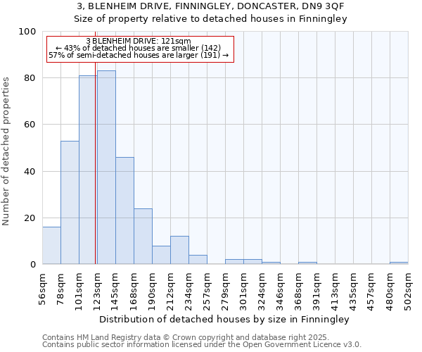 3, BLENHEIM DRIVE, FINNINGLEY, DONCASTER, DN9 3QF: Size of property relative to detached houses in Finningley