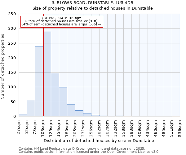 3, BLOWS ROAD, DUNSTABLE, LU5 4DB: Size of property relative to detached houses in Dunstable