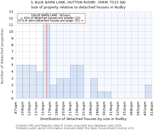 3, BLUE BARN LANE, HUTTON RUDBY, YARM, TS15 0JG: Size of property relative to detached houses in Rudby