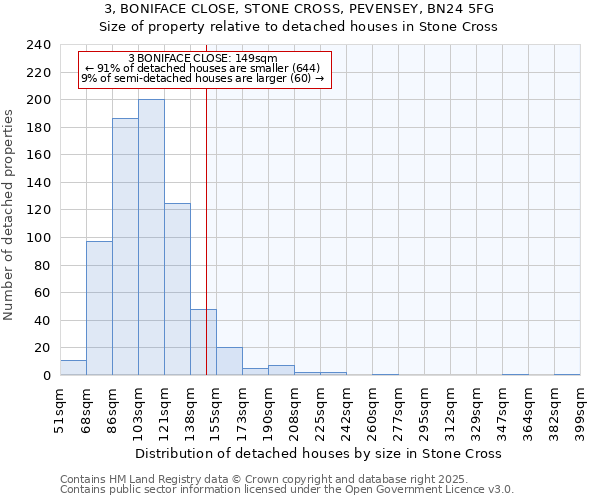 3, BONIFACE CLOSE, STONE CROSS, PEVENSEY, BN24 5FG: Size of property relative to detached houses in Stone Cross