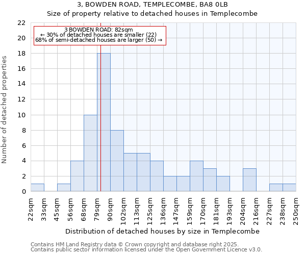 3, BOWDEN ROAD, TEMPLECOMBE, BA8 0LB: Size of property relative to detached houses in Templecombe