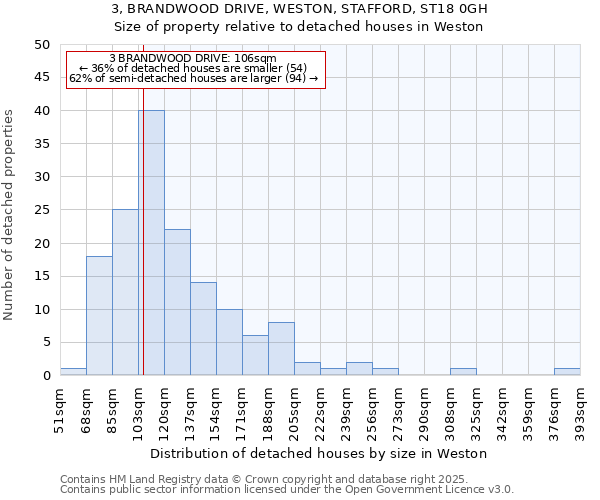 3, BRANDWOOD DRIVE, WESTON, STAFFORD, ST18 0GH: Size of property relative to detached houses in Weston