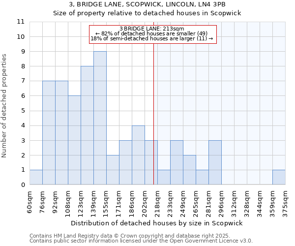 3, BRIDGE LANE, SCOPWICK, LINCOLN, LN4 3PB: Size of property relative to detached houses in Scopwick