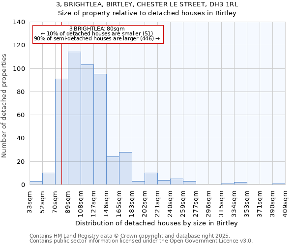 3, BRIGHTLEA, BIRTLEY, CHESTER LE STREET, DH3 1RL: Size of property relative to detached houses in Birtley