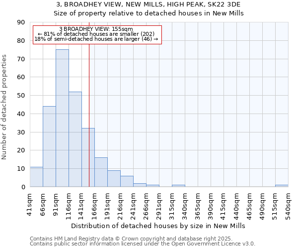 3, BROADHEY VIEW, NEW MILLS, HIGH PEAK, SK22 3DE: Size of property relative to detached houses in New Mills