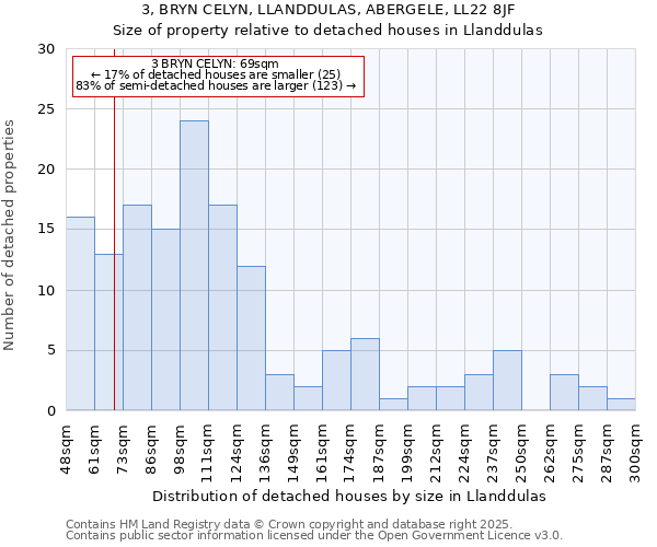 3, BRYN CELYN, LLANDDULAS, ABERGELE, LL22 8JF: Size of property relative to detached houses in Llanddulas