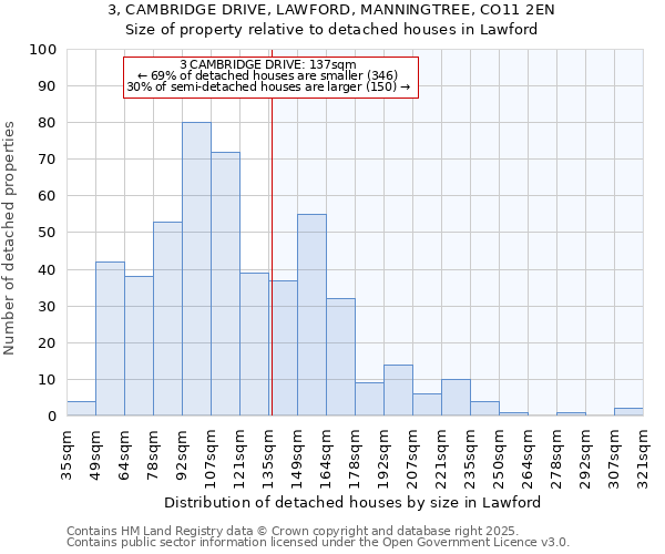 3, CAMBRIDGE DRIVE, LAWFORD, MANNINGTREE, CO11 2EN: Size of property relative to detached houses in Lawford