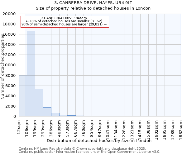 3, CANBERRA DRIVE, HAYES, UB4 9LT: Size of property relative to detached houses in London