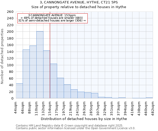 3, CANNONGATE AVENUE, HYTHE, CT21 5PS: Size of property relative to detached houses in Hythe