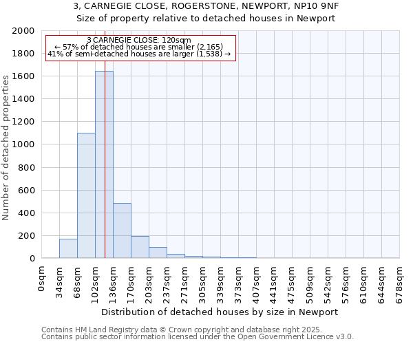 3, CARNEGIE CLOSE, ROGERSTONE, NEWPORT, NP10 9NF: Size of property relative to detached houses in Newport