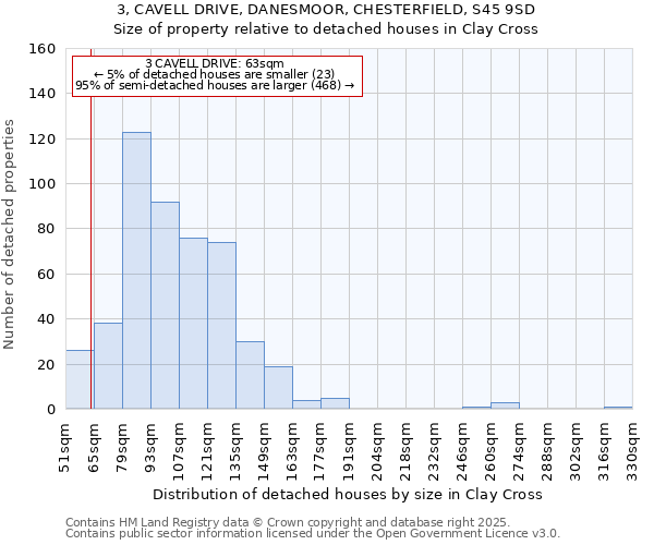 3, CAVELL DRIVE, DANESMOOR, CHESTERFIELD, S45 9SD: Size of property relative to detached houses in Clay Cross