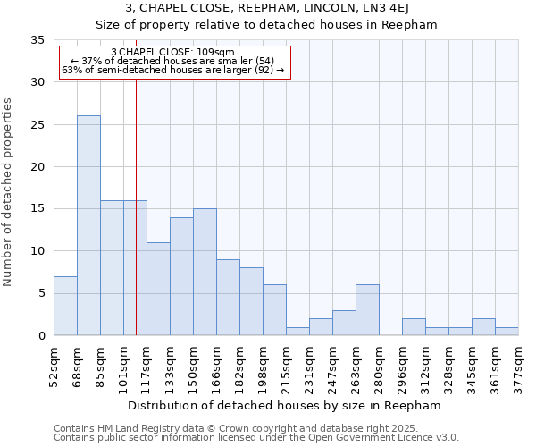 3, CHAPEL CLOSE, REEPHAM, LINCOLN, LN3 4EJ: Size of property relative to detached houses in Reepham