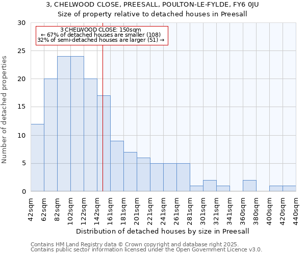 3, CHELWOOD CLOSE, PREESALL, POULTON-LE-FYLDE, FY6 0JU: Size of property relative to detached houses in Preesall