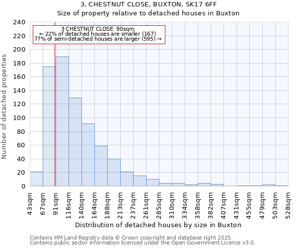 3, CHESTNUT CLOSE, BUXTON, SK17 6FF: Size of property relative to detached houses in Buxton