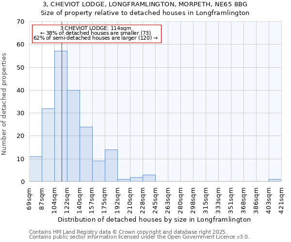 3, CHEVIOT LODGE, LONGFRAMLINGTON, MORPETH, NE65 8BG: Size of property relative to detached houses in Longframlington