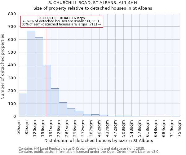 3, CHURCHILL ROAD, ST ALBANS, AL1 4HH: Size of property relative to detached houses in St Albans