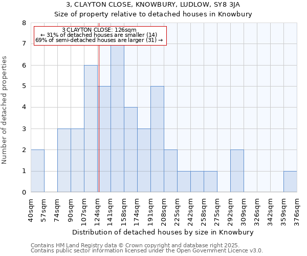 3, CLAYTON CLOSE, KNOWBURY, LUDLOW, SY8 3JA: Size of property relative to detached houses in Knowbury