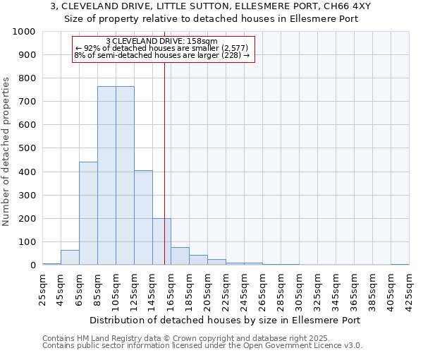 3, CLEVELAND DRIVE, LITTLE SUTTON, ELLESMERE PORT, CH66 4XY: Size of property relative to detached houses in Ellesmere Port