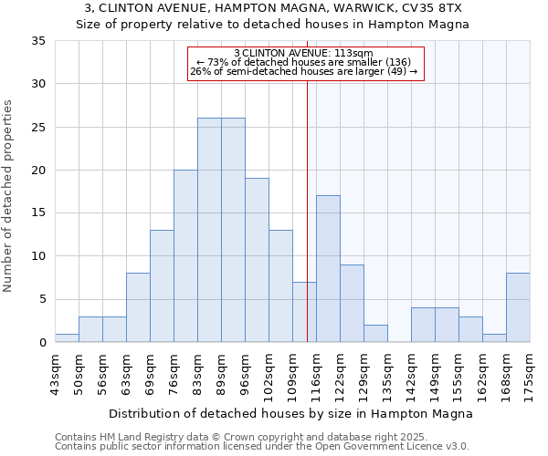 3, CLINTON AVENUE, HAMPTON MAGNA, WARWICK, CV35 8TX: Size of property relative to detached houses in Hampton Magna