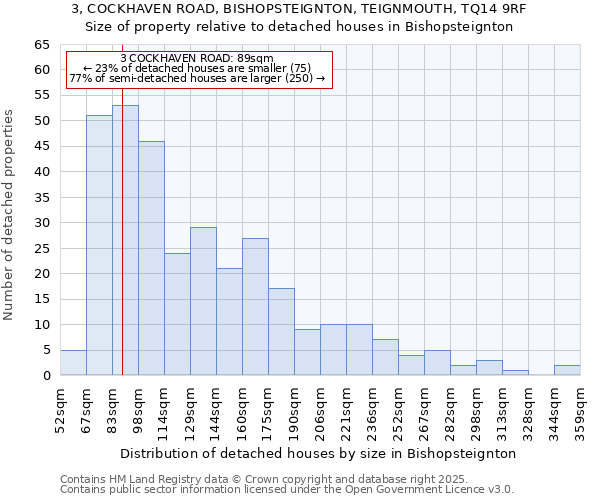 3, COCKHAVEN ROAD, BISHOPSTEIGNTON, TEIGNMOUTH, TQ14 9RF: Size of property relative to detached houses in Bishopsteignton