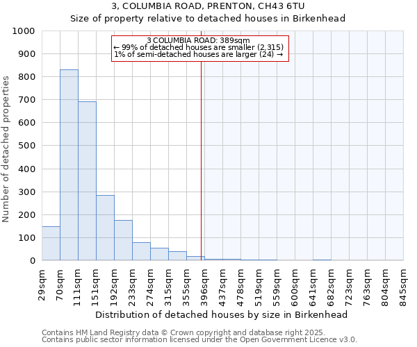 3, COLUMBIA ROAD, PRENTON, CH43 6TU: Size of property relative to detached houses in Birkenhead