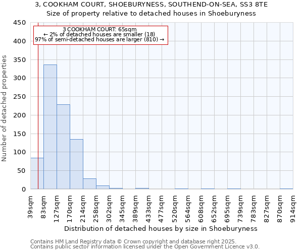 3, COOKHAM COURT, SHOEBURYNESS, SOUTHEND-ON-SEA, SS3 8TE: Size of property relative to detached houses in Shoeburyness