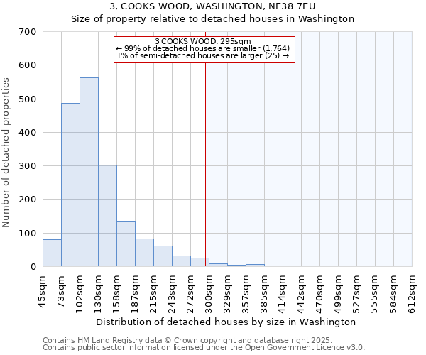 3, COOKS WOOD, WASHINGTON, NE38 7EU: Size of property relative to detached houses in Washington