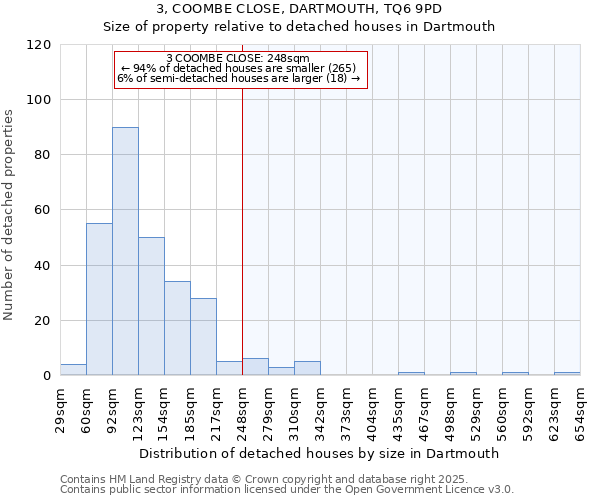 3, COOMBE CLOSE, DARTMOUTH, TQ6 9PD: Size of property relative to detached houses in Dartmouth