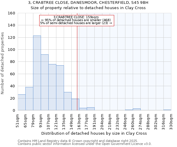 3, CRABTREE CLOSE, DANESMOOR, CHESTERFIELD, S45 9BH: Size of property relative to detached houses in Clay Cross