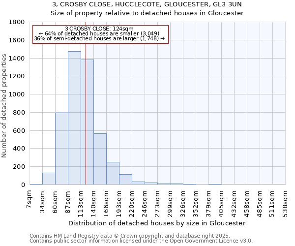 3, CROSBY CLOSE, HUCCLECOTE, GLOUCESTER, GL3 3UN: Size of property relative to detached houses in Gloucester