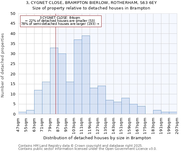 3, CYGNET CLOSE, BRAMPTON BIERLOW, ROTHERHAM, S63 6EY: Size of property relative to detached houses in Brampton