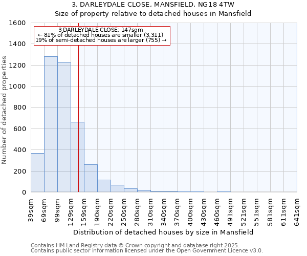 3, DARLEYDALE CLOSE, MANSFIELD, NG18 4TW: Size of property relative to detached houses in Mansfield