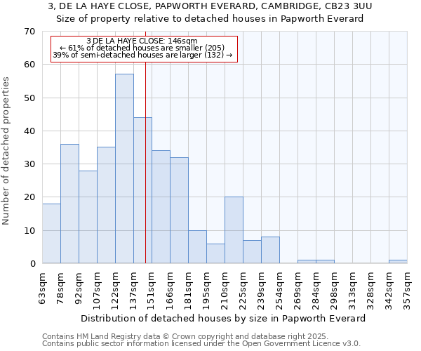 3, DE LA HAYE CLOSE, PAPWORTH EVERARD, CAMBRIDGE, CB23 3UU: Size of property relative to detached houses in Papworth Everard