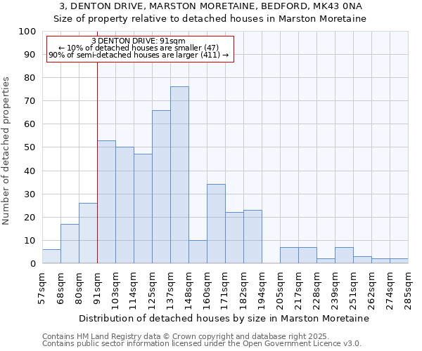 3, DENTON DRIVE, MARSTON MORETAINE, BEDFORD, MK43 0NA: Size of property relative to detached houses in Marston Moretaine