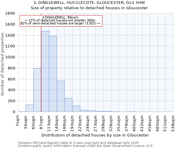 3, DINGLEWELL, HUCCLECOTE, GLOUCESTER, GL3 3HW: Size of property relative to detached houses in Gloucester