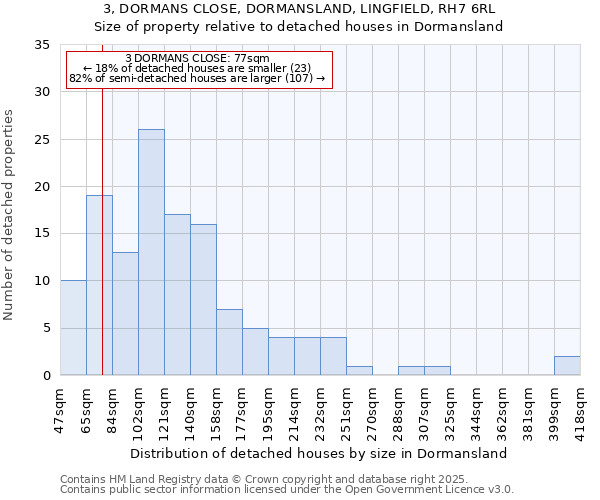 3, DORMANS CLOSE, DORMANSLAND, LINGFIELD, RH7 6RL: Size of property relative to detached houses in Dormansland