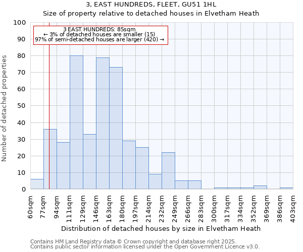 3, EAST HUNDREDS, FLEET, GU51 1HL: Size of property relative to detached houses in Elvetham Heath