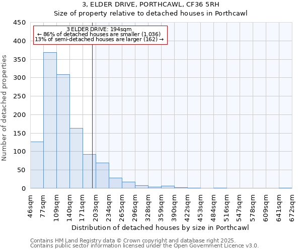 3, ELDER DRIVE, PORTHCAWL, CF36 5RH: Size of property relative to detached houses in Porthcawl