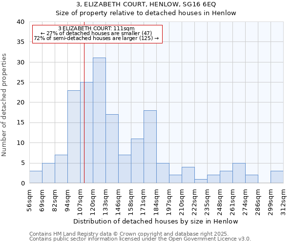 3, ELIZABETH COURT, HENLOW, SG16 6EQ: Size of property relative to detached houses in Henlow