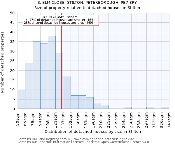 3, ELM CLOSE, STILTON, PETERBOROUGH, PE7 3RY: Size of property relative to detached houses in Stilton