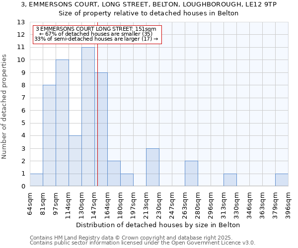 3, EMMERSONS COURT, LONG STREET, BELTON, LOUGHBOROUGH, LE12 9TP: Size of property relative to detached houses in Belton